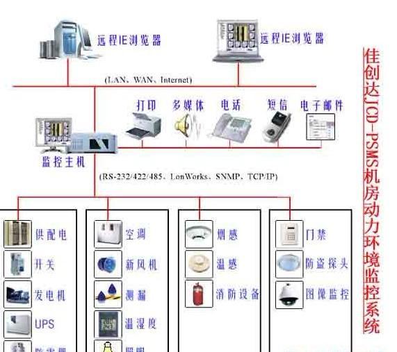 多机房（站点）动力环境监控系统