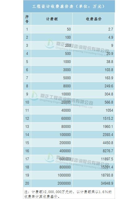 设计方案取费标准[设计方案费取费标准一览表]