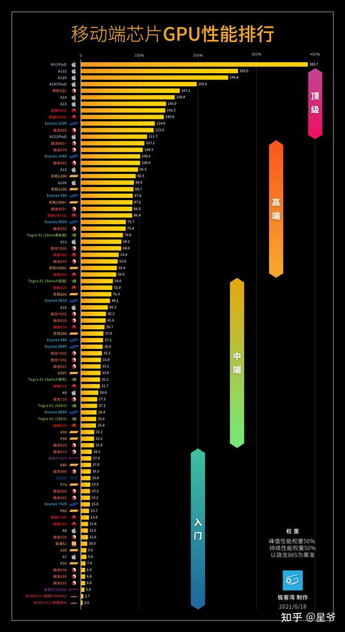 手机芯片性能天梯图(手机芯片性能天梯图最新2023年9月) 20240428更新