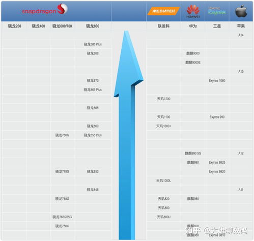 2022年手机处理器天梯图(2022年手机处理器天梯图软件之家) 20240502更新