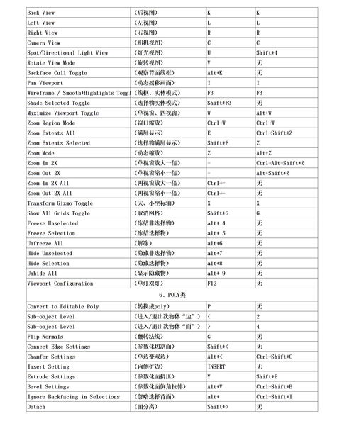 3dmax常用快捷键大全(3dmax常用快捷键大全免费) 20240505更新