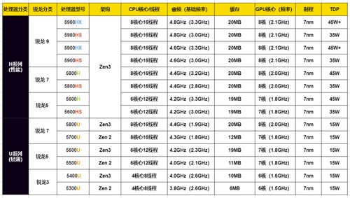 锐龙处理器性能排行榜(锐龙处理器性能排行榜2023) 20240606更新