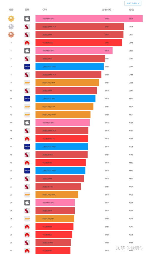 处理器排名2022(处理器排名手机天梯图) 20240709更新