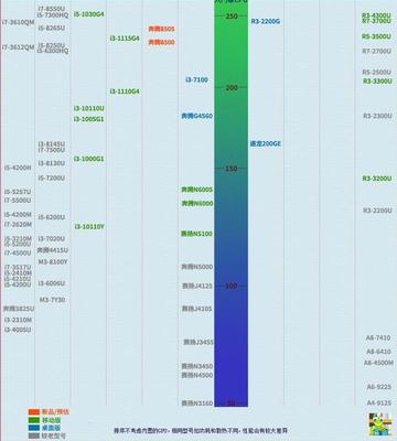 2022最全cpu天梯图(2021最新cpu天梯图 最新版)