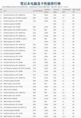 笔记本电脑显卡性能排行榜2022(笔记本电脑显卡性能排行榜快科技)