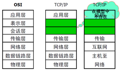 osi七层模型(osi七层模型从低到高依次是)