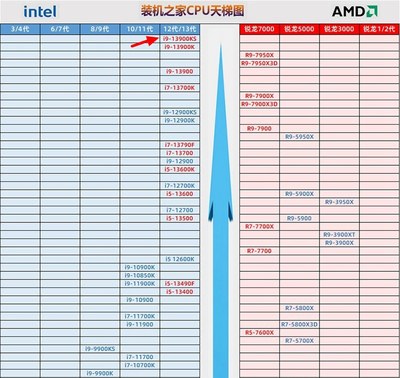 cpu排行榜2023(笔记本cpu排行榜2023)