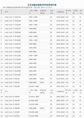 最新笔记本电脑cpu处理器排行榜(2021年笔记本电脑cpu处理器性能排行榜)