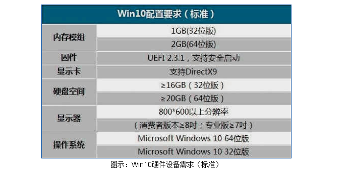 win10系统硬件配置要求(win10系统硬件配置要求有哪些)