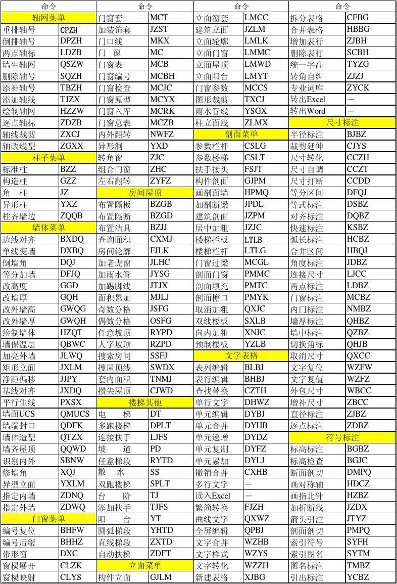 cad快捷键命令大全表格打印(cad2010打印快捷键)