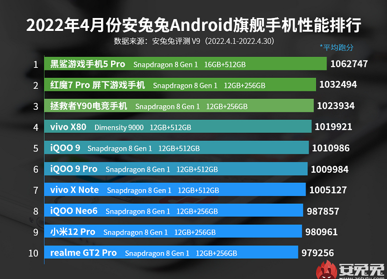 骁龙处理器排行榜2022(骁龙处理器排行榜2023最新)