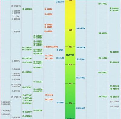 笔记本cpu天梯排行2023(笔记本cpu天梯排行图)