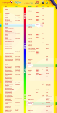 手机芯片天梯图2023(手机芯片天梯图2023 10月)